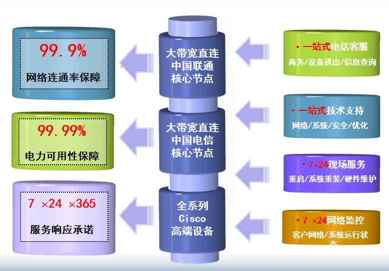 元宝山机房网络